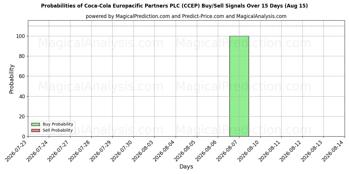 احتمالات سیگنال‌های خرید/فروش Coca-Cola Europacific Partners PLC (CCEP) با استفاده از چندین مدل هوش مصنوعی در طول 10 روز (15 Aug)