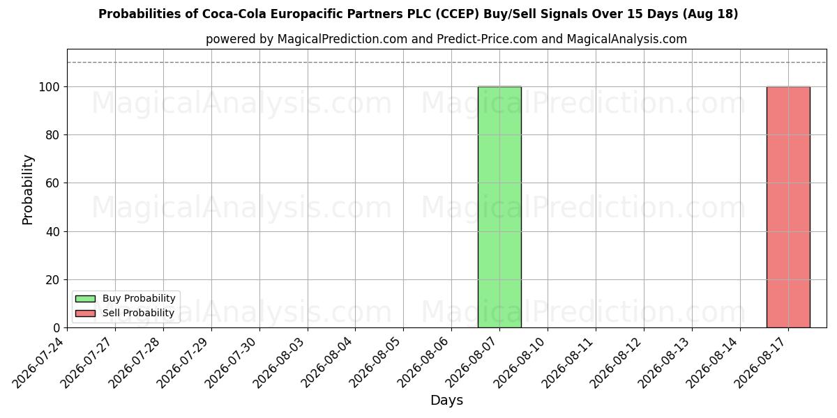 Probabilidades de señales de compra/venta de Coca-Cola Europacific Partners PLC (CCEP) usando varios modelos de IA durante 10 días (18 Aug)