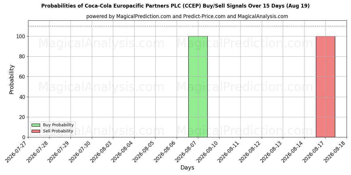 Probabilidades de señales de compra/venta de Coca-Cola Europacific Partners PLC (CCEP) usando varios modelos de IA durante 10 días (19 Aug)
