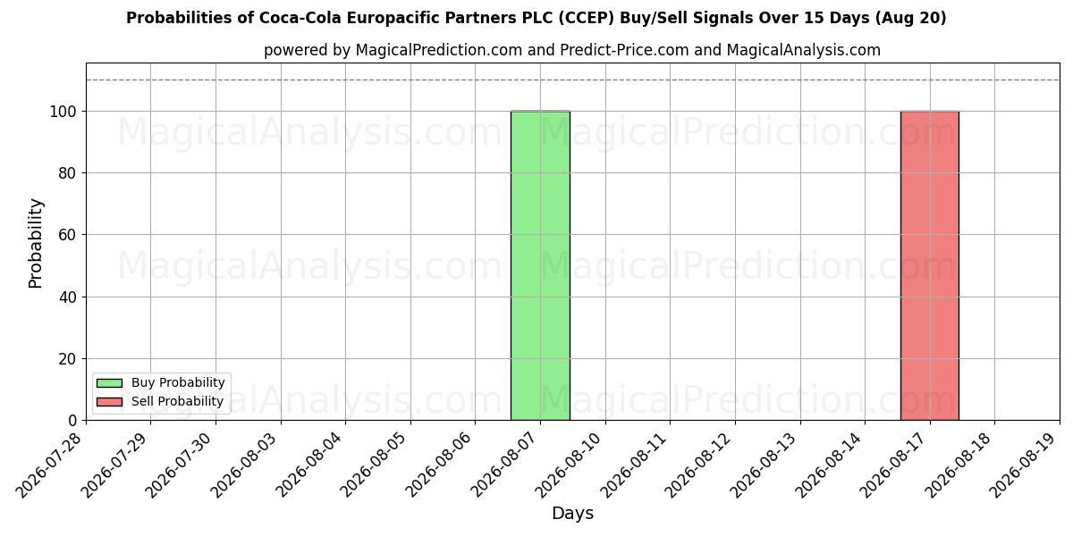 Sandsynligheder for Coca-Cola Europacific Partners PLC (CCEP) købs-/salgsignaler ved brug af flere AI-modeller over 10 dage (20 Aug)