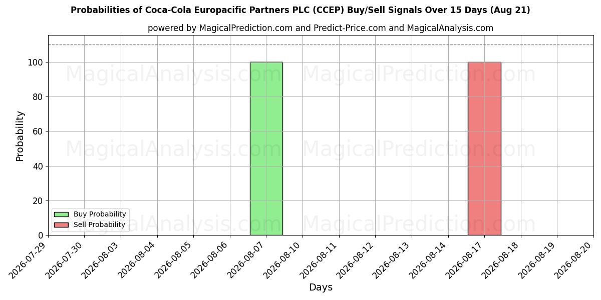 احتمالات سیگنال‌های خرید/فروش Coca-Cola Europacific Partners PLC (CCEP) با استفاده از چندین مدل هوش مصنوعی در طول 10 روز (21 Aug)
