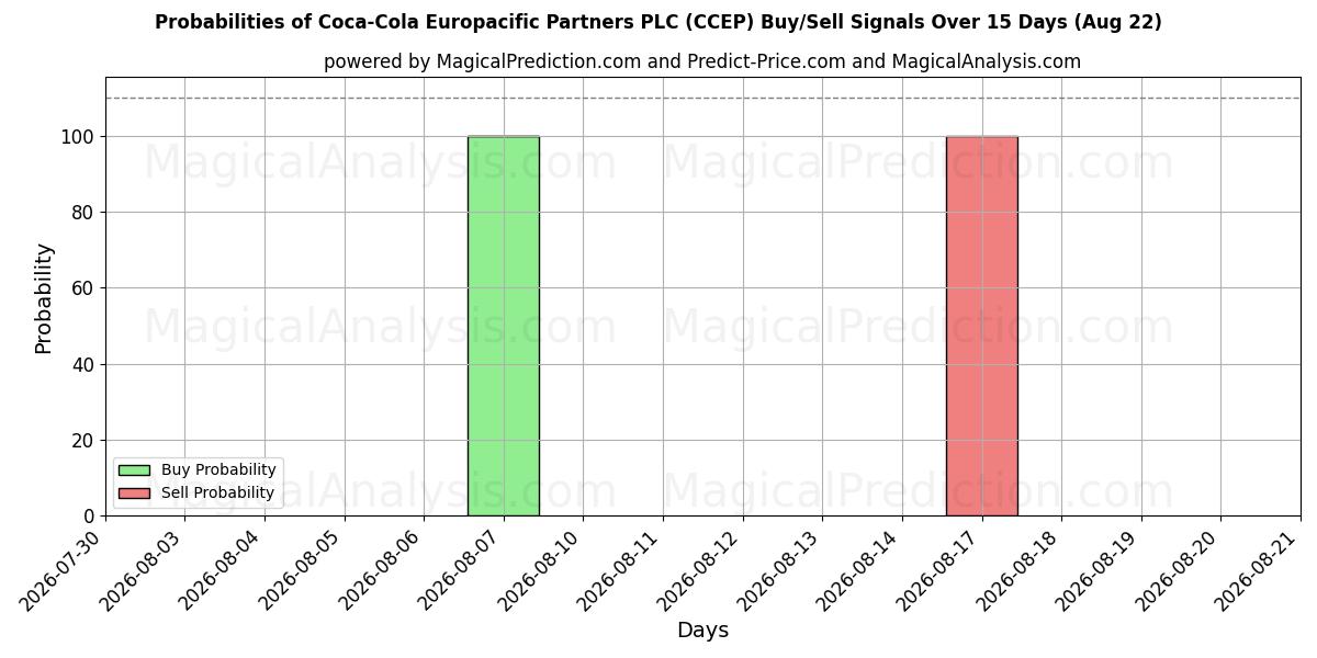 احتمالات إشارات شراء/بيع Coca-Cola Europacific Partners PLC (CCEP) باستخدام نماذج ذكاء اصطناعي متعددة على مدار 10 أيام (22 Aug)