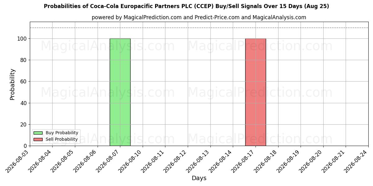 احتمالات سیگنال‌های خرید/فروش Coca-Cola Europacific Partners PLC (CCEP) با استفاده از چندین مدل هوش مصنوعی در طول 10 روز (25 Aug)