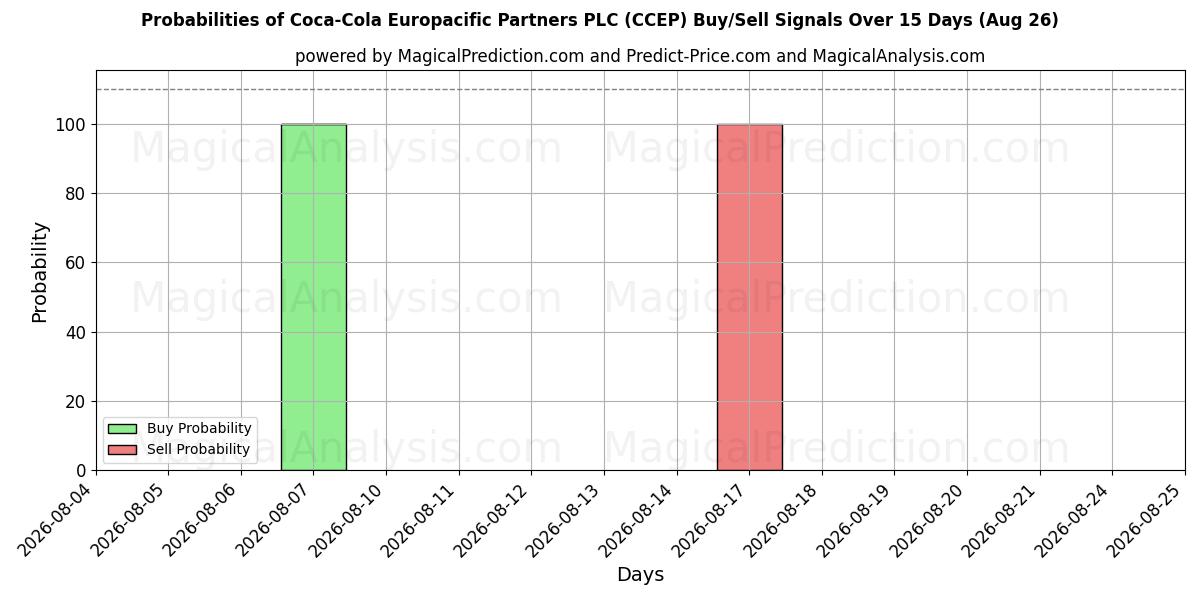 احتمالات سیگنال‌های خرید/فروش Coca-Cola Europacific Partners PLC (CCEP) با استفاده از چندین مدل هوش مصنوعی در طول 10 روز (26 Aug)