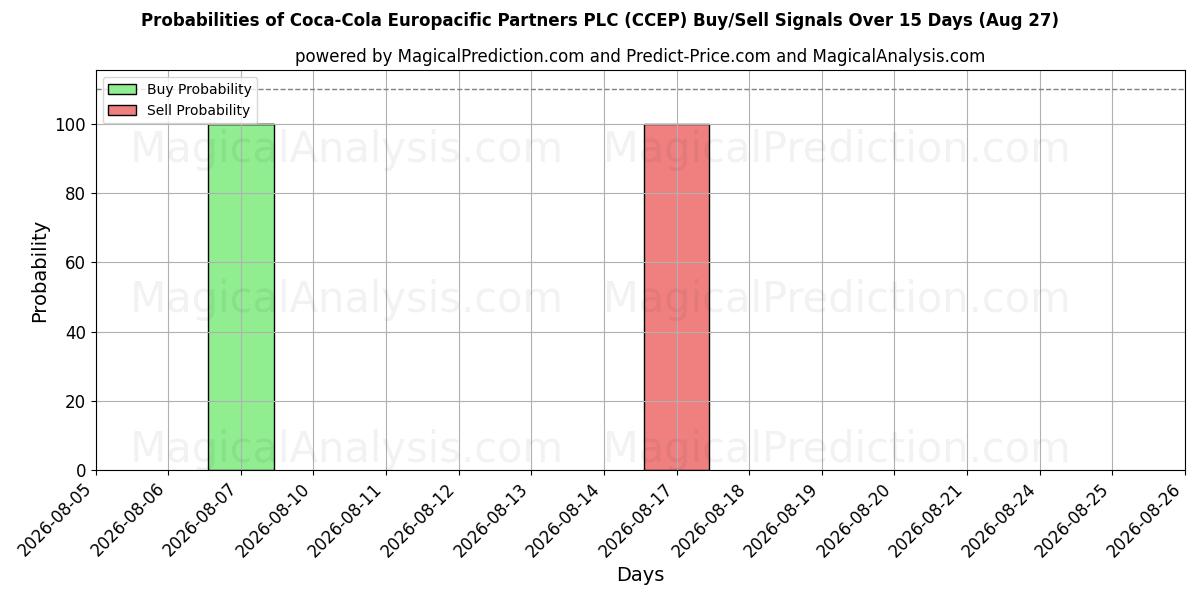 احتمالات إشارات شراء/بيع Coca-Cola Europacific Partners PLC (CCEP) باستخدام نماذج ذكاء اصطناعي متعددة على مدار 10 أيام (27 Aug)