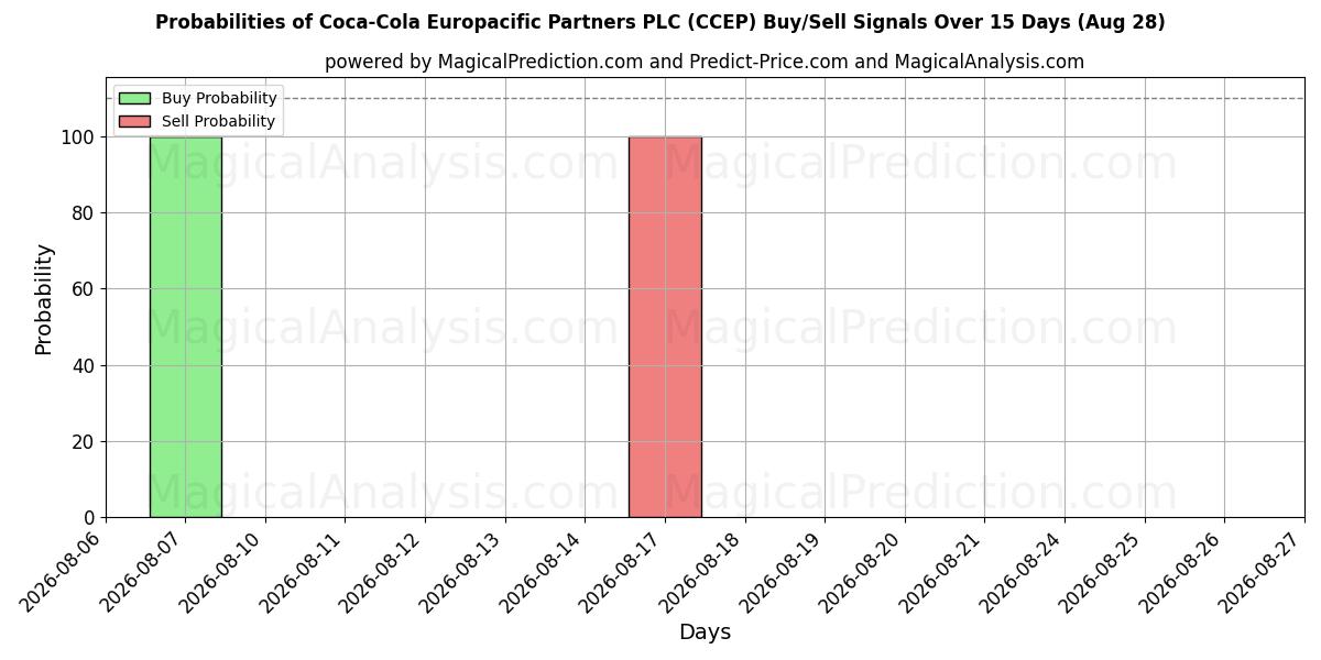 احتمالات سیگنال‌های خرید/فروش Coca-Cola Europacific Partners PLC (CCEP) با استفاده از چندین مدل هوش مصنوعی در طول 10 روز (28 Aug)