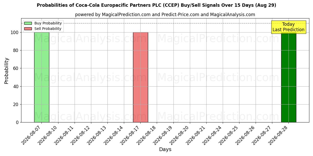 Probabilidades de señales de compra/venta de Coca-Cola Europacific Partners PLC (CCEP) usando varios modelos de IA durante 10 días (29 Aug)
