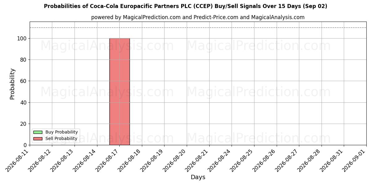 Coca-Cola Europacific Partners PLC (CCEP) खरीद/विक्रय सिग्नल की संभावनाएँ विभिन्न एआई मॉडलों का उपयोग करते हुए 10 दिनों के दौरान (02 Sep)
