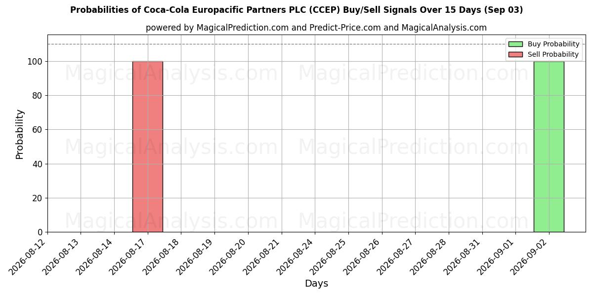 احتمالات سیگنال‌های خرید/فروش Coca-Cola Europacific Partners PLC (CCEP) با استفاده از چندین مدل هوش مصنوعی در طول 10 روز (03 Sep)