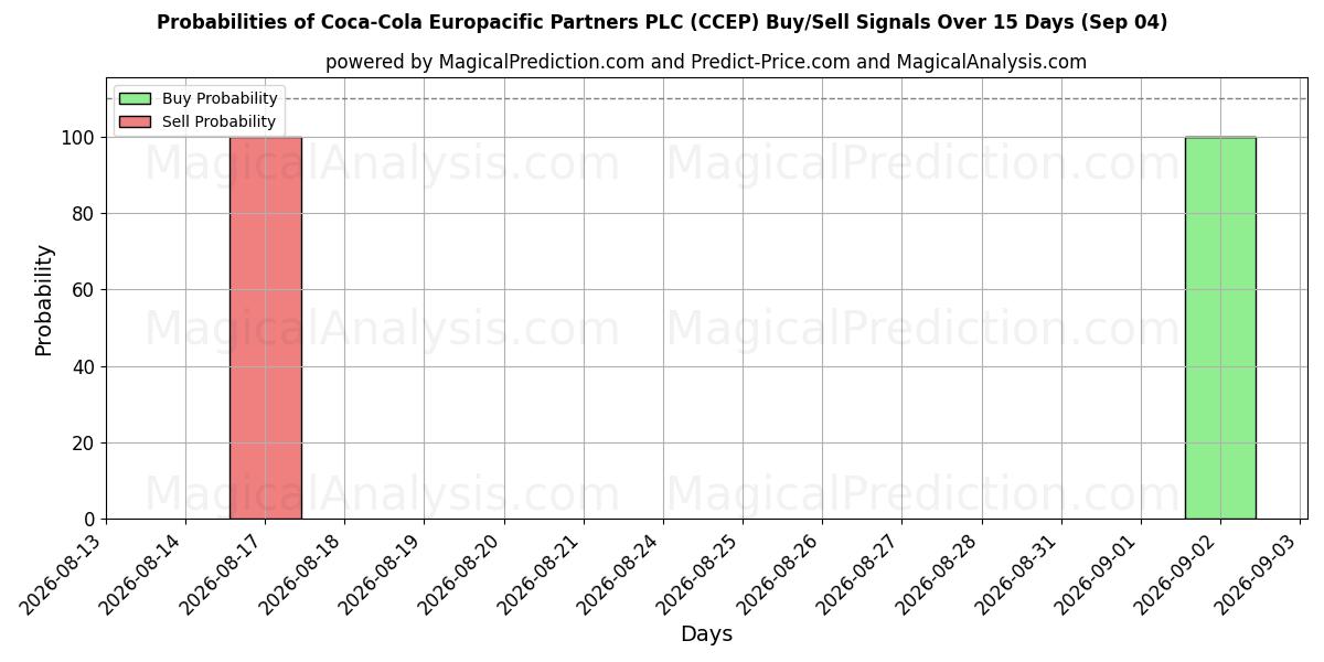 Probabilidades de señales de compra/venta de Coca-Cola Europacific Partners PLC (CCEP) usando varios modelos de IA durante 10 días (04 Sep)