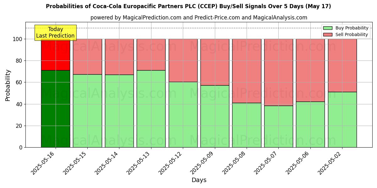 10日間(Coca-Cola Europacific Partners PLC (CCEP))の複数のAIモデルによる17 Mayの買い/売りシグナルの確率 Probabilities of Coca-Cola Europacific Partners PLC (CCEP) Buy/Sell Signals Using Several AI Models Over 5 Days (17 May)