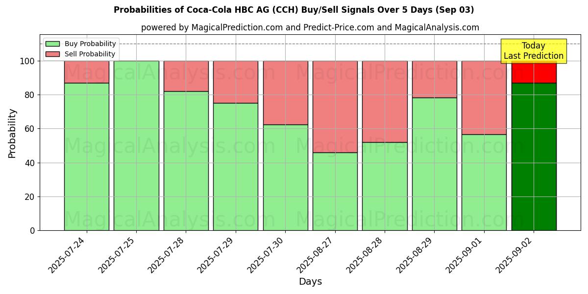 Probabilities of Coca-Cola HBC AG (CCH) Buy/Sell Signals Using Several AI Models Over 5 Days (03 Sep) 