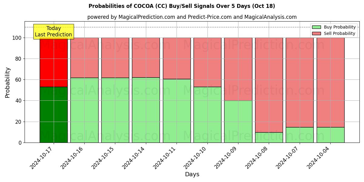 Probabilities of CACAO (CC) Buy/Sell Signals Using Several AI Models Over 5 Days (18 Oct) 