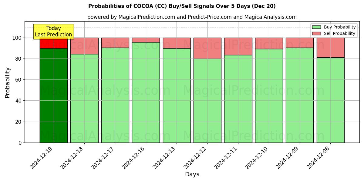 Probabilities of COCOA (CC) Buy/Sell Signals Using Several AI Models Over 5 Days (20 Dec) 