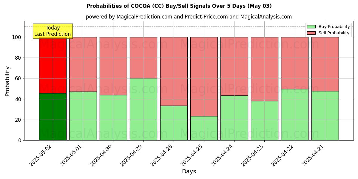 Probabilities of COCOA (CC) Buy/Sell Signals Using Several AI Models Over 10 Days (03 May) Probabilities of COCOA (CC) Buy/Sell Signals Using Several AI Models Over 5 Days (03 May)