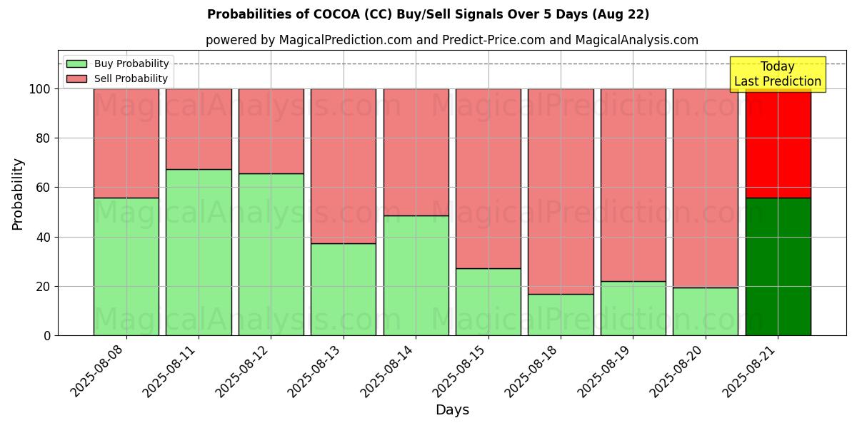 Probabilities of KAKAO (CC) Buy/Sell Signals Using Several AI Models Over 5 Days (16 Aug) 