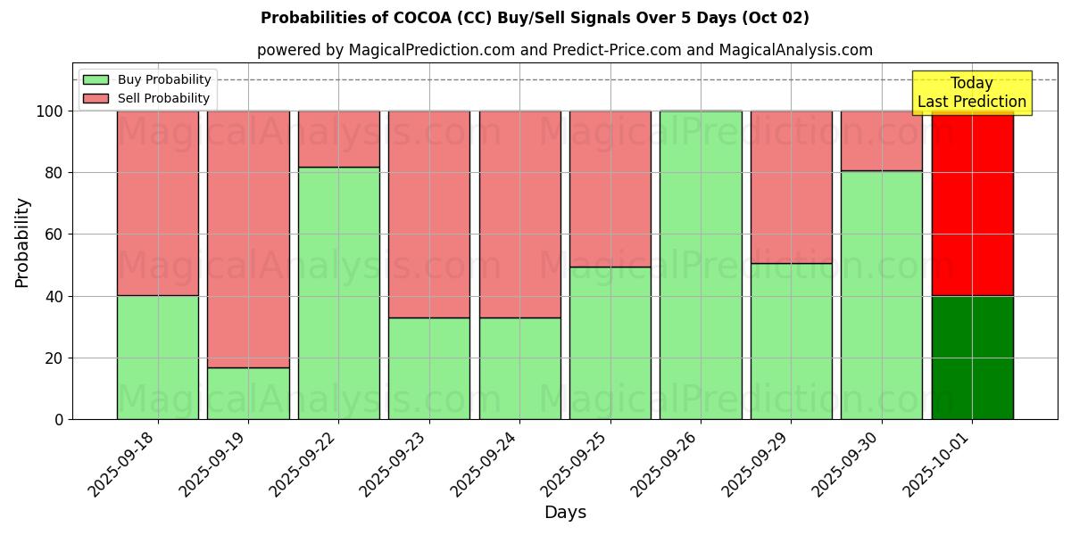 Probabilities of KAKAO (CC) Buy/Sell Signals Using Several AI Models Over 5 Days (02 Oct) 