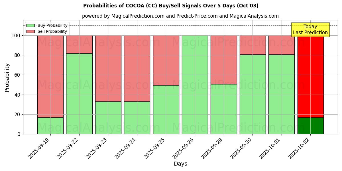 Probabilities of KAKAO (CC) Buy/Sell Signals Using Several AI Models Over 5 Days (03 Oct) 