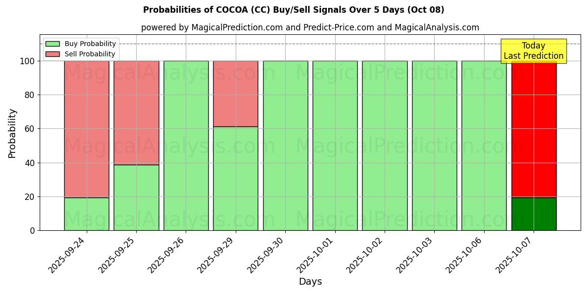 Probabilities of KAKAO (CC) Buy/Sell Signals Using Several AI Models Over 5 Days (08 Oct) 