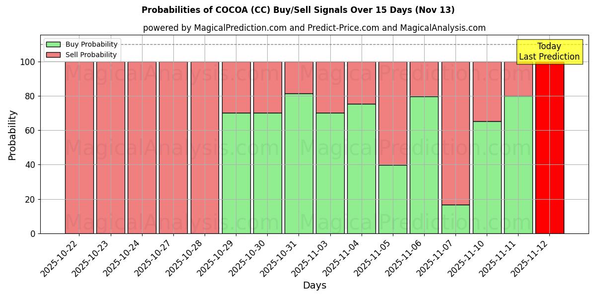Probabilities of KAKAO (CC) Buy/Sell Signals Using Several AI Models Over 5 Days (13 Nov) 