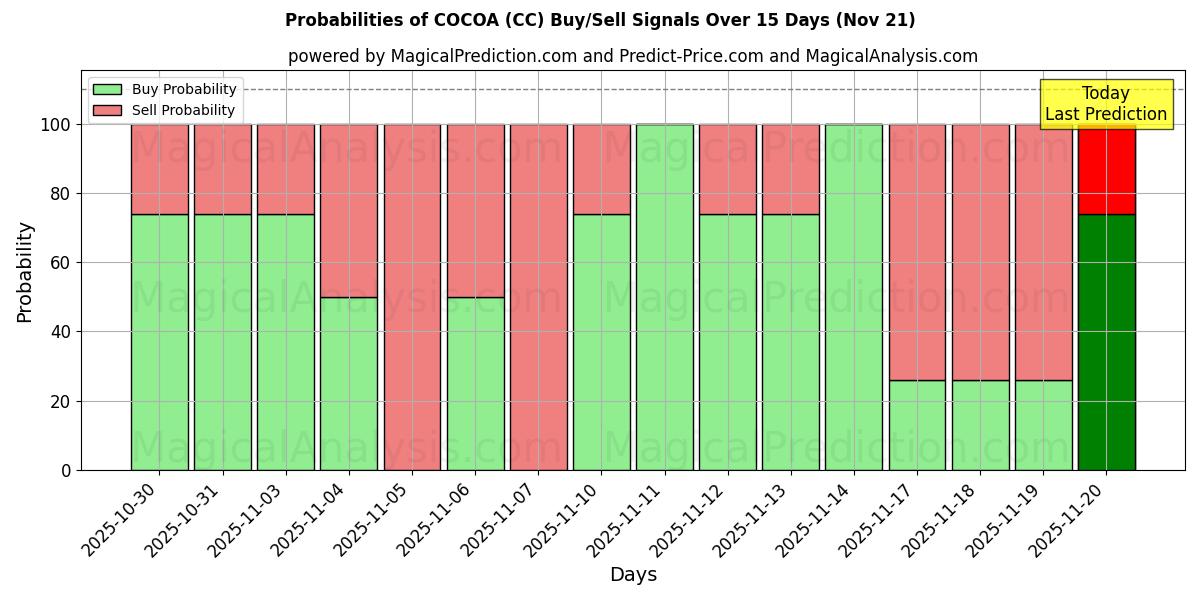 Probabilities of CACAU (CC) Buy/Sell Signals Using Several AI Models Over 5 Days (21 Nov) 