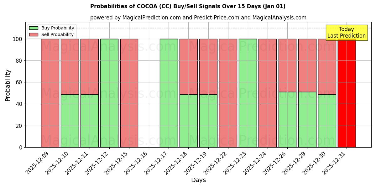 Probabilities of KAKAO (CC) Buy/Sell Signals Using Several AI Models Over 5 Days (01 Jan) 