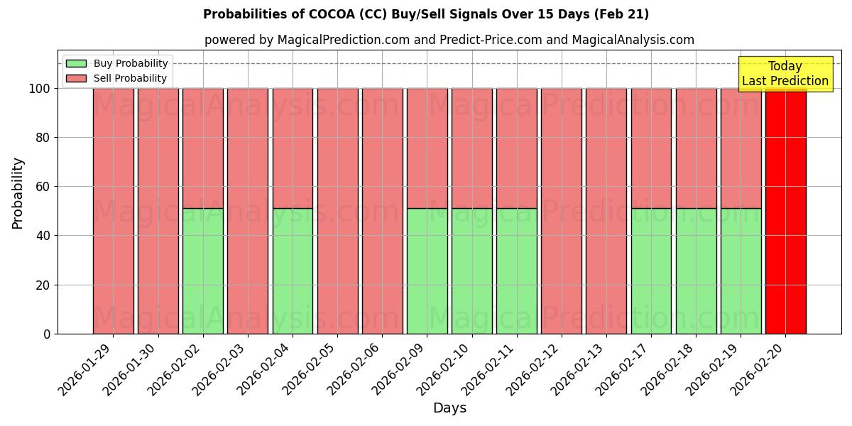 Probabilities of CACAO (CC) Buy/Sell Signals Using Several AI Models Over 5 Days (21 Feb) 
