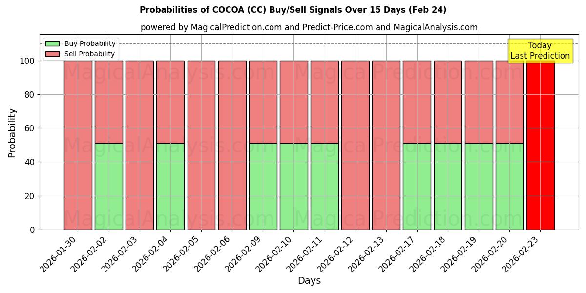 Probabilities of CACAO (CC) Buy/Sell Signals Using Several AI Models Over 5 Days (24 Feb) 