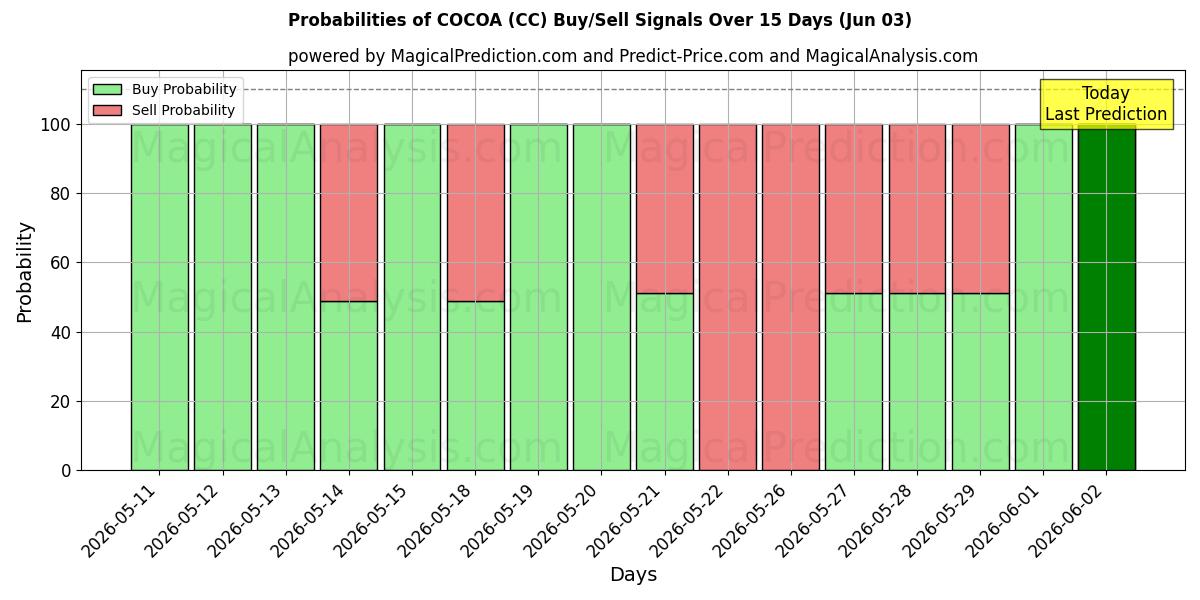 Probabilities of KAKAO (CC) Buy/Sell Signals Using Several AI Models Over 5 Days (03 Jun) 