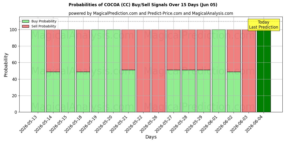 Probabilities of COCOA (CC) Buy/Sell Signals Using Several AI Models Over 5 Days (05 Jun) 
