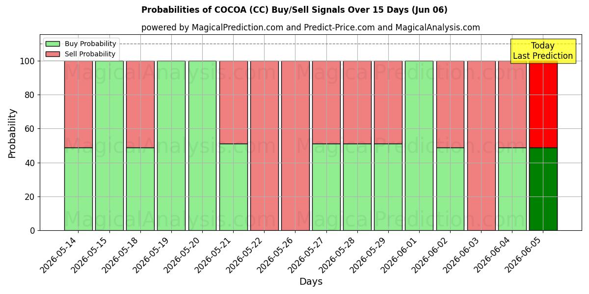 Probabilities of KAKAO (CC) Buy/Sell Signals Using Several AI Models Over 5 Days (06 Jun) 