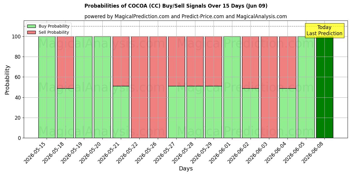 Probabilities of KAKAO (CC) Buy/Sell Signals Using Several AI Models Over 5 Days (09 Jun) 