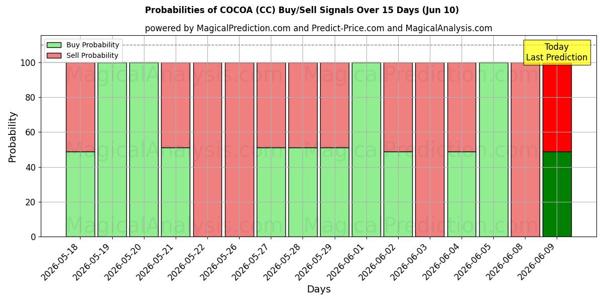 Probabilities of CACAO (CC) Buy/Sell Signals Using Several AI Models Over 5 Days (10 Jun) 