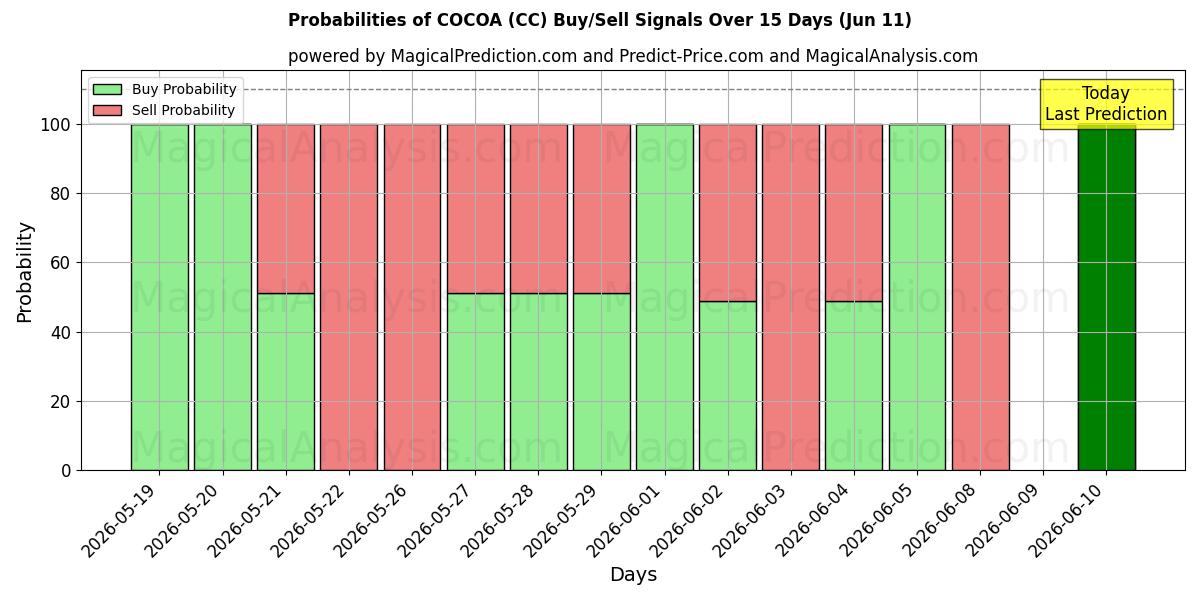 Probabilities of 코코아 (CC) Buy/Sell Signals Using Several AI Models Over 5 Days (11 Jun) 