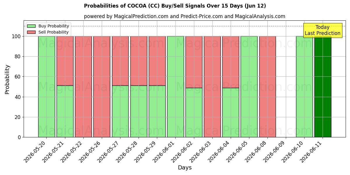Probabilities of 可可 (CC) Buy/Sell Signals Using Several AI Models Over 5 Days (12 Jun) 
