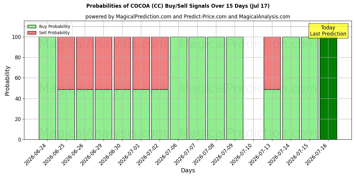 Probabilities of KAKAO (CC) Buy/Sell Signals Using Several AI Models Over 5 Days (17 Jul) 