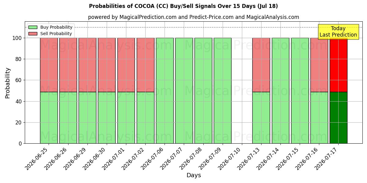 Probabilities of COCOA (CC) Buy/Sell Signals Using Several AI Models Over 5 Days (18 Jul) 