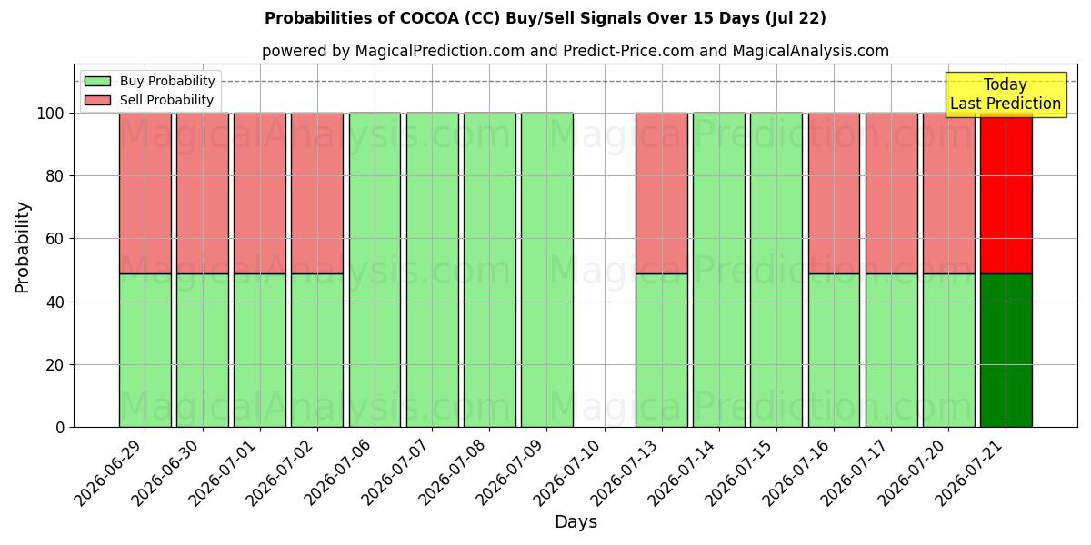 Probabilities of CACAO (CC) Buy/Sell Signals Using Several AI Models Over 5 Days (22 Jul) 