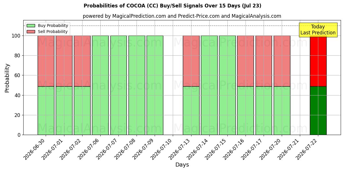 Probabilities of KAKAO (CC) Buy/Sell Signals Using Several AI Models Over 5 Days (23 Jul) 