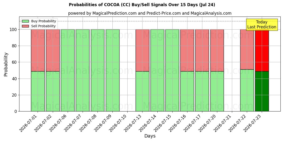 Probabilities of KAKAO (CC) Buy/Sell Signals Using Several AI Models Over 5 Days (24 Jul) 