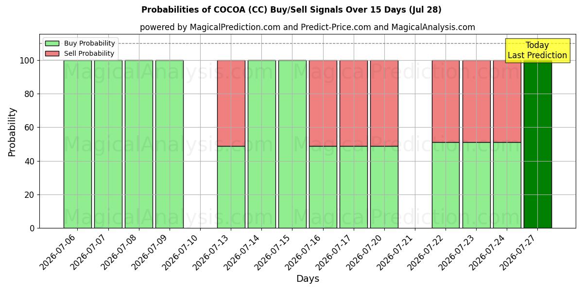 Probabilities of 可可 (CC) Buy/Sell Signals Using Several AI Models Over 5 Days (28 Jul) 