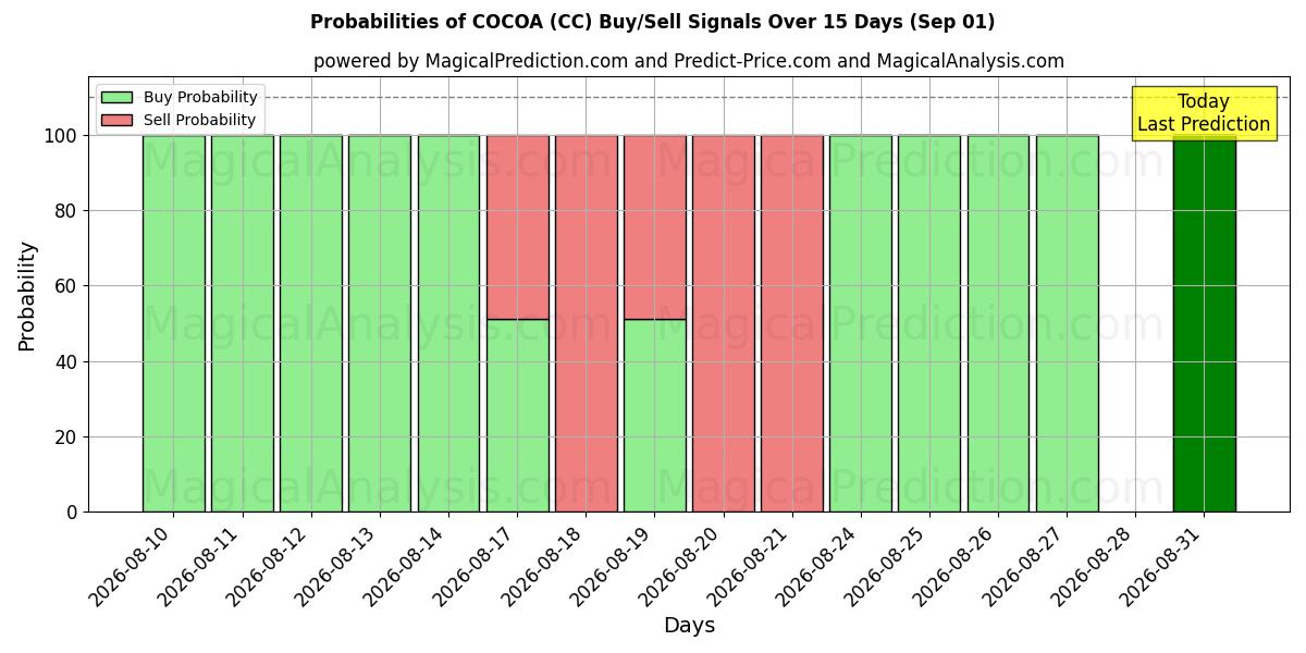 Probabilities of KAKAO (CC) Buy/Sell Signals Using Several AI Models Over 5 Days (01 Sep) 