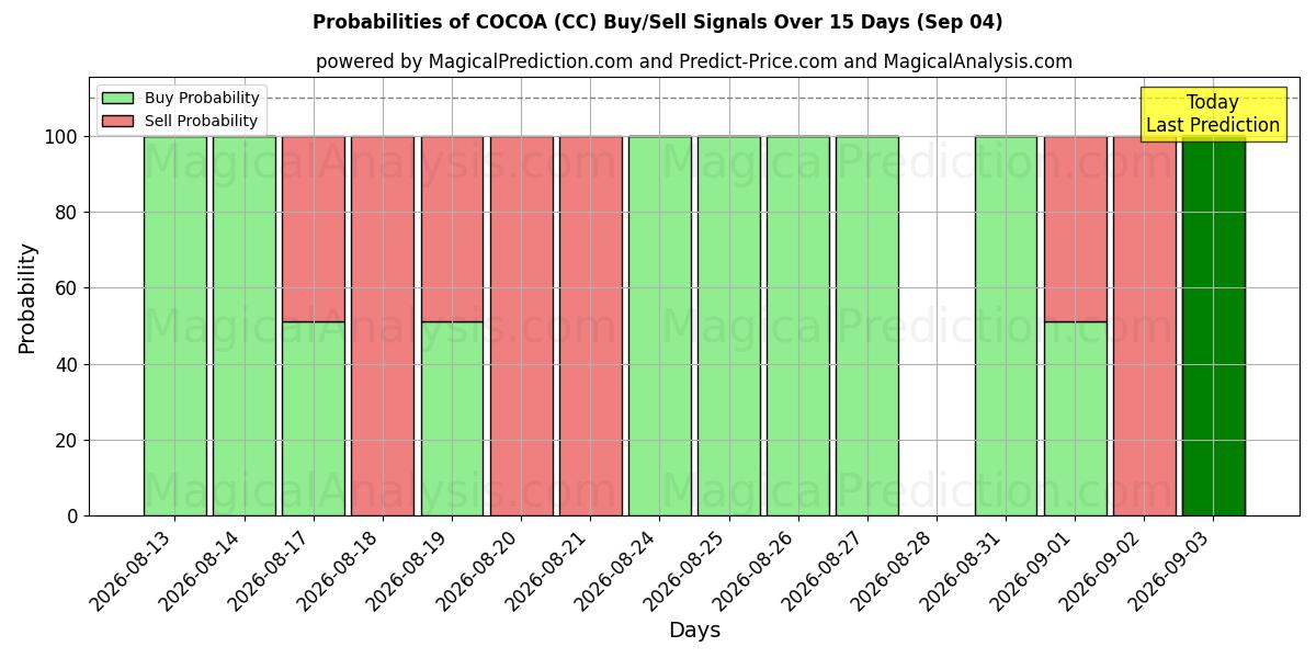 Probabilities of COCOA (CC) Buy/Sell Signals Using Several AI Models Over 5 Days (04 Sep) 