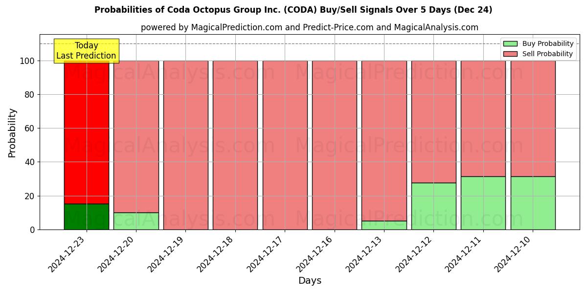 Probabilities of Coda Octopus Group Inc. (CODA) Buy/Sell Signals Using Several AI Models Over 5 Days (24 Dec) 