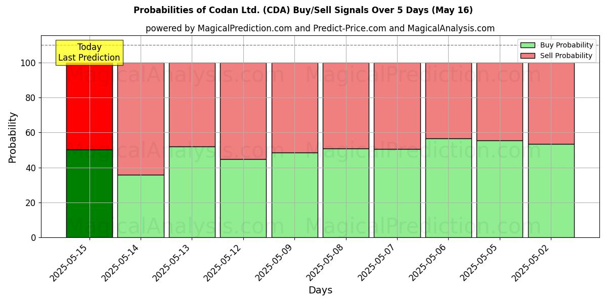 Probabilities of Codan Ltd. (CDA) Buy/Sell Signals Using Several AI Models Over 5 Days (31 Jul) 