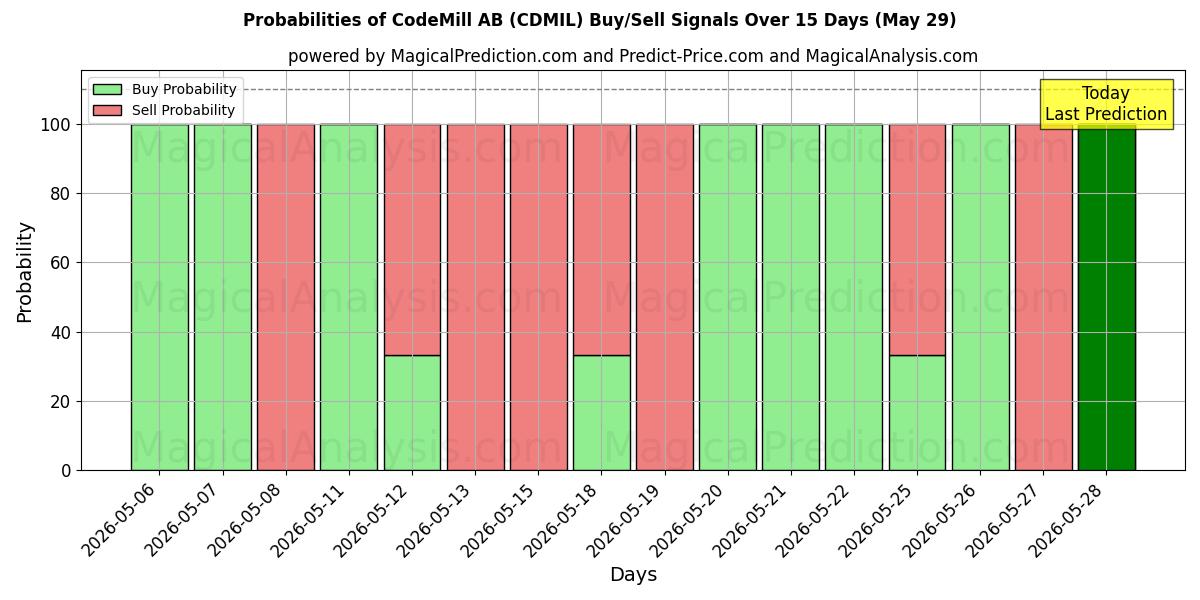 Probabilities of CodeMill AB (CDMIL) Buy/Sell Signals Using Several AI Models Over 5 Days (29 May) 