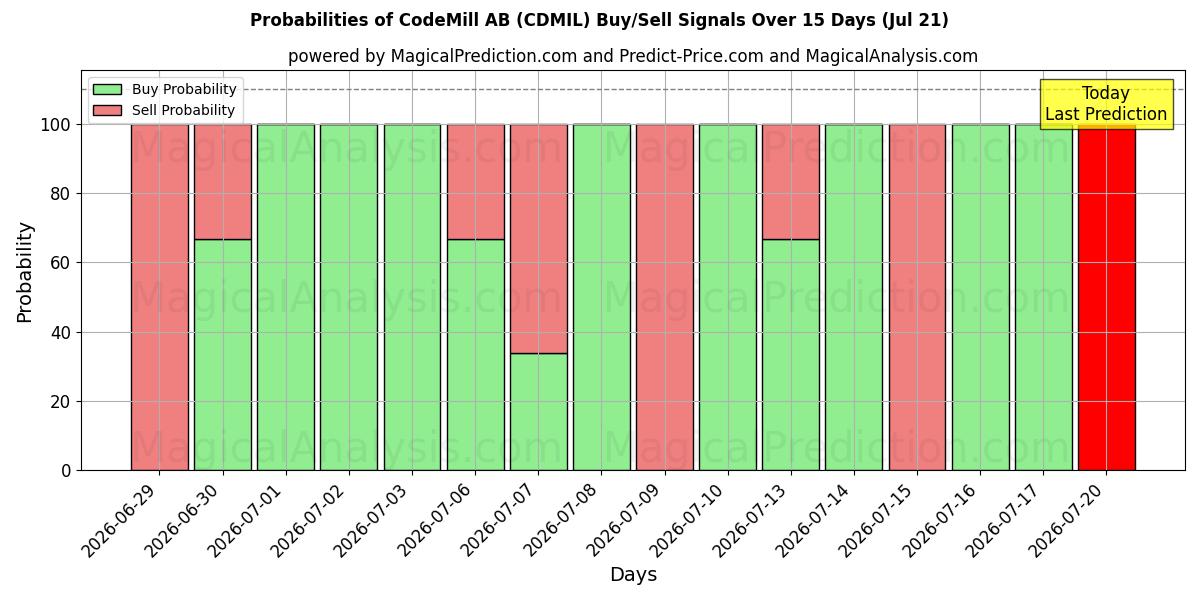 Probabilities of CodeMill AB (CDMIL) Buy/Sell Signals Using Several AI Models Over 5 Days (21 Jul) 