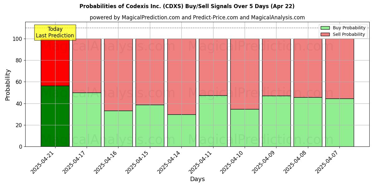 Вероятности сигналов на покупку/продажу Codexis Inc. (CDXS) с использованием нескольких моделей ИИ за 10 дней (22 Apr) Probabilities of Codexis Inc. (CDXS) Buy/Sell Signals Using Several AI Models Over 5 Days (22 Apr)