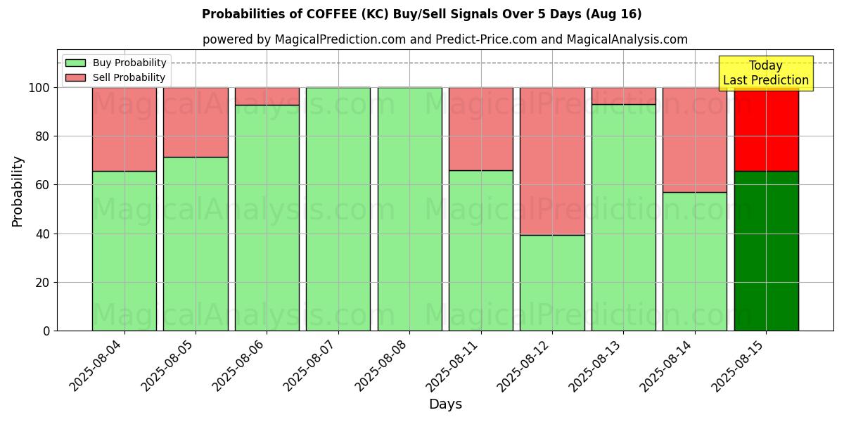 Probabilities of KAFFEE (KC) Buy/Sell Signals Using Several AI Models Over 5 Days (16 Aug) 