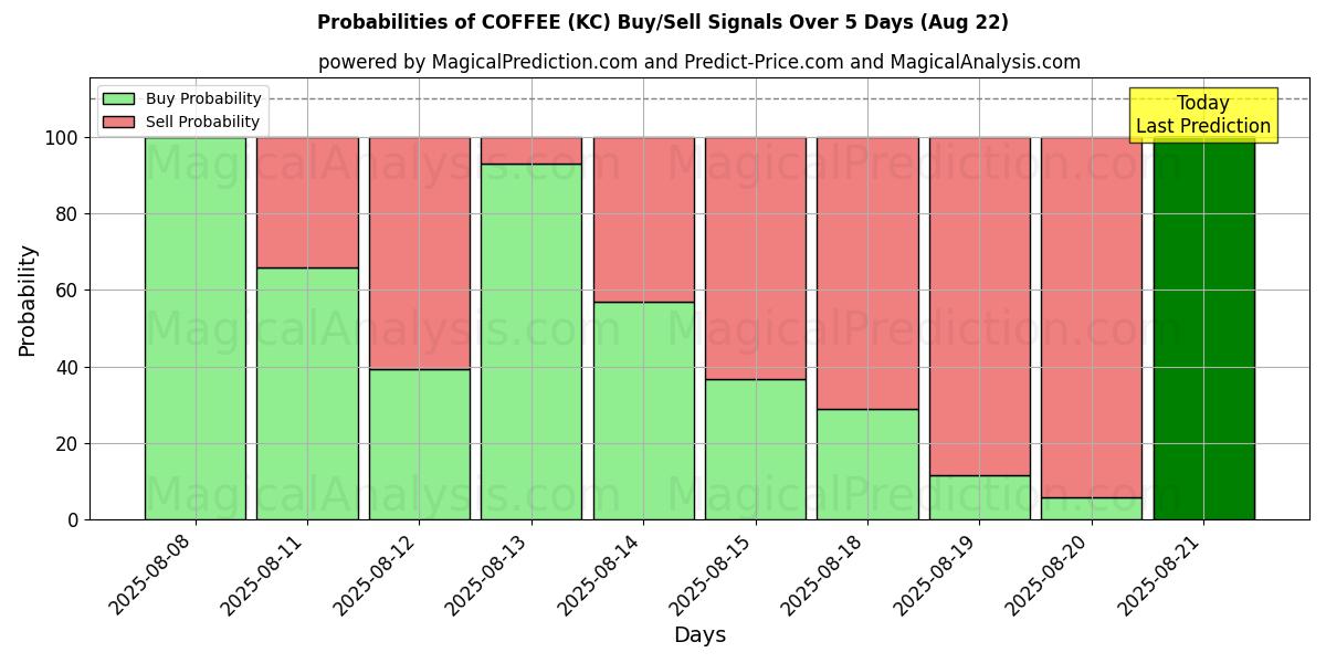 Probabilities of KAHVI (KC) Buy/Sell Signals Using Several AI Models Over 5 Days (22 Aug) 